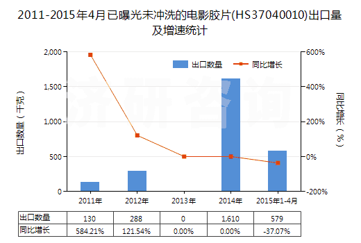 2011-2015年4月已曝光未沖洗的電影膠片(HS37040010)出口量及增速統(tǒng)計(jì)